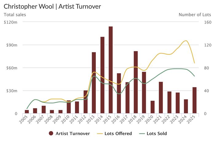 Change in Total Sales, # of Lots Offered and Sold: Christopher Wool 